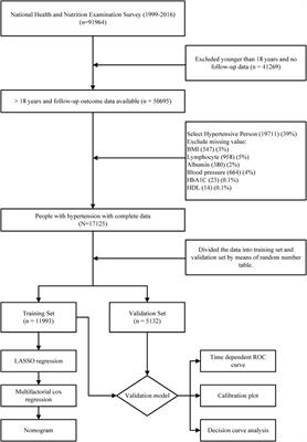 Development and validation of a nomogram for predicting all-cause mortality in American adult hypertensive populations